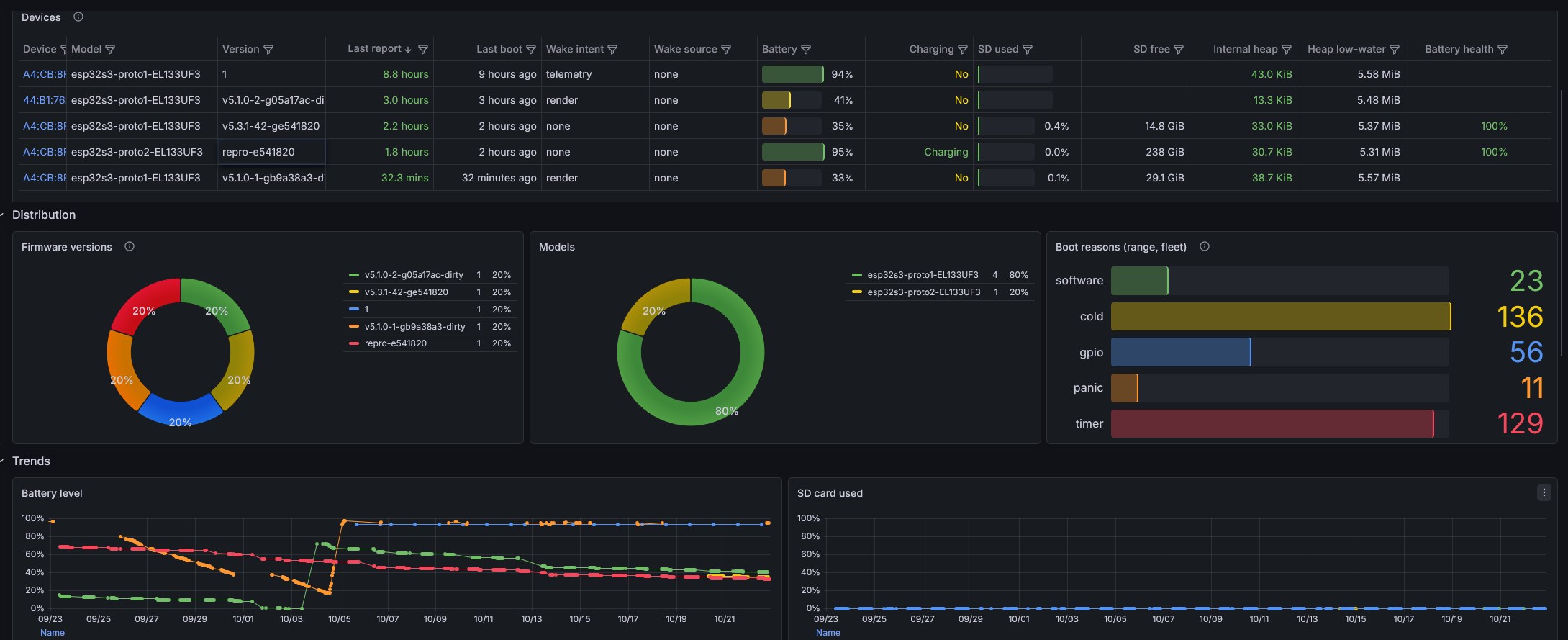 Le dashboard Grafana de la flotte : les cadres, leurs versions, leurs raisons de démarrage et leur batterie